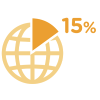  15%  Global Population 